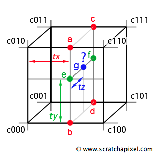 bilinear,trilinear and anisotropic filter