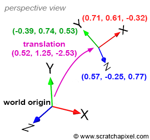 Fig 4. 点在世界空间中的表示