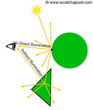 Illustration of basic ray tracing.