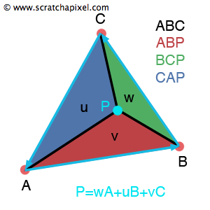 Triangle barycentric coordinates from scratchpixel tutorial