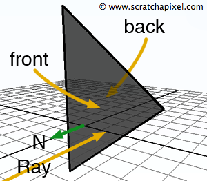 Ray-Tracing: Rendering a Triangle